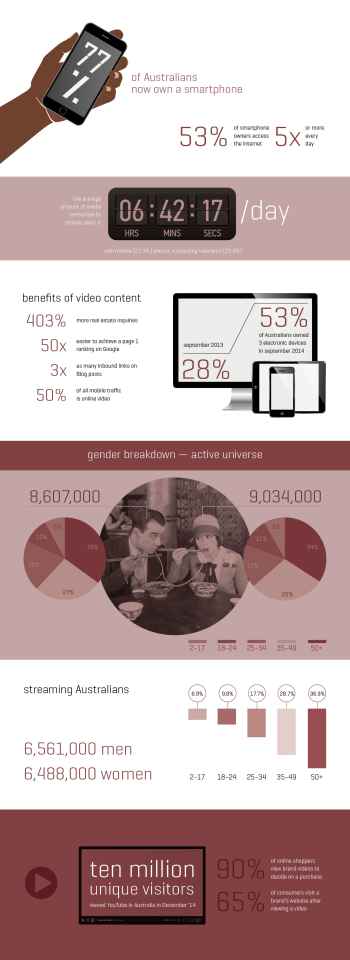infographic about youtube and smartphones