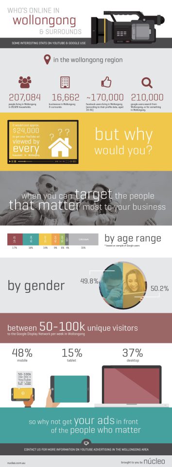 The Wollongong digital landscape infographic